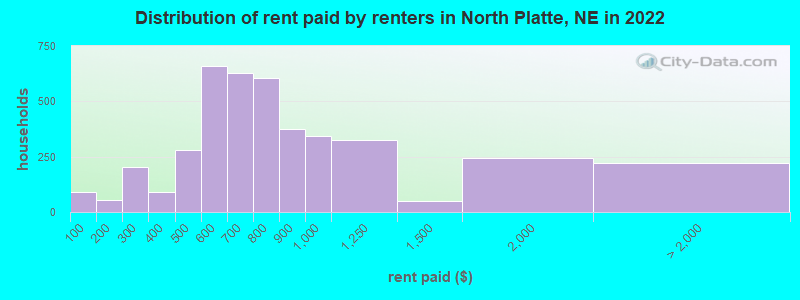 Distribution of rent paid by renters in North Platte, NE in 2022