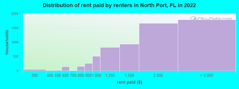 Distribution of rent paid by renters in North Port, FL in 2022