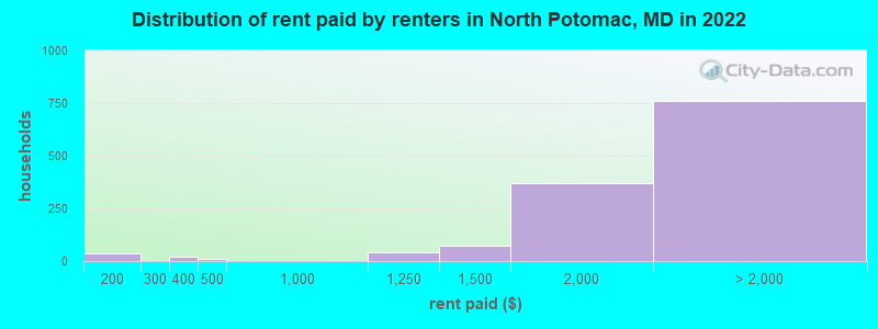 Distribution of rent paid by renters in North Potomac, MD in 2022