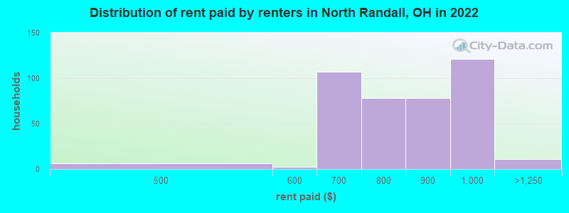 Distribution of rent paid by renters in North Randall, OH in 2022