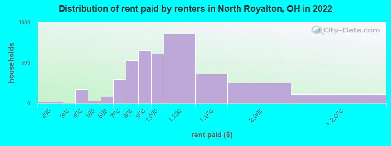 Distribution of rent paid by renters in North Royalton, OH in 2022