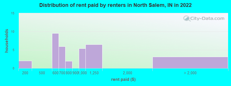 Distribution of rent paid by renters in North Salem, IN in 2022