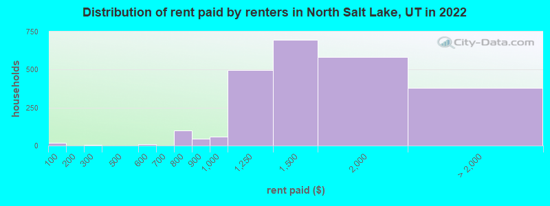 Distribution of rent paid by renters in North Salt Lake, UT in 2022