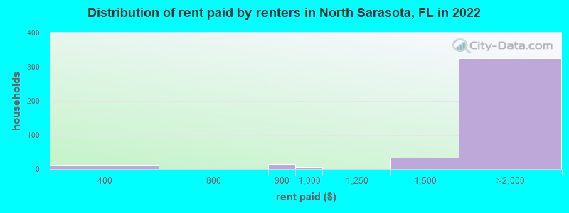 Distribution of rent paid by renters in North Sarasota, FL in 2022