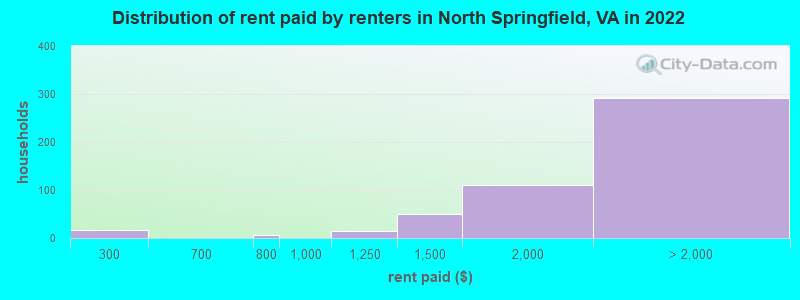 Distribution of rent paid by renters in North Springfield, VA in 2022