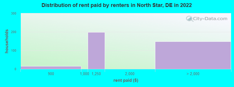 Distribution of rent paid by renters in North Star, DE in 2022