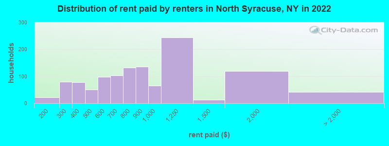 Distribution of rent paid by renters in North Syracuse, NY in 2022