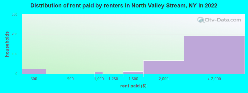Distribution of rent paid by renters in North Valley Stream, NY in 2022