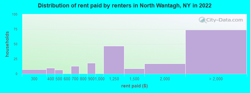 Distribution of rent paid by renters in North Wantagh, NY in 2022