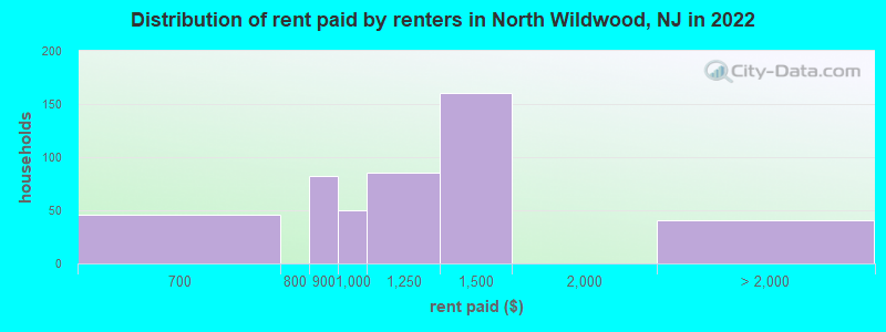 Distribution of rent paid by renters in North Wildwood, NJ in 2022
