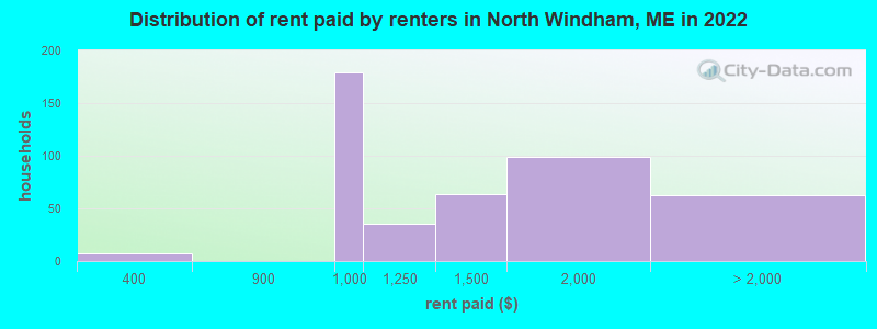 Distribution of rent paid by renters in North Windham, ME in 2022