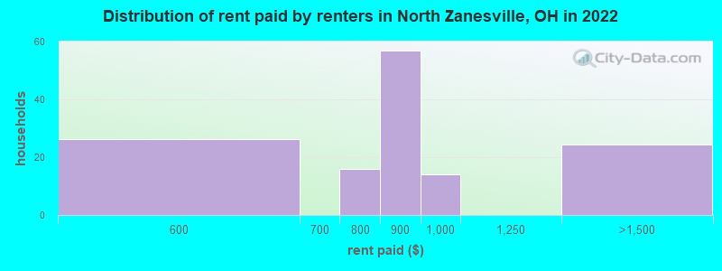 Distribution of rent paid by renters in North Zanesville, OH in 2022