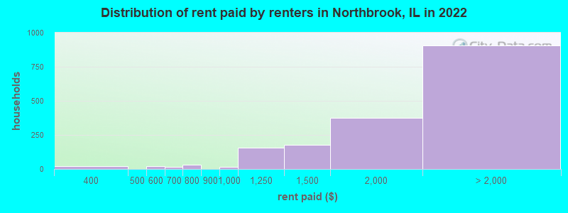 Distribution of rent paid by renters in Northbrook, IL in 2022