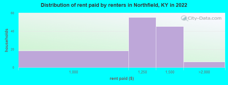 Distribution of rent paid by renters in Northfield, KY in 2022
