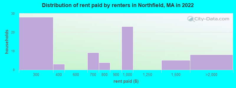 Distribution of rent paid by renters in Northfield, MA in 2022