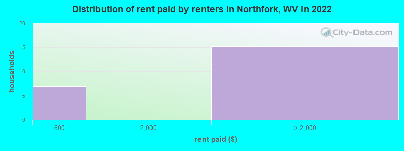 Distribution of rent paid by renters in Northfork, WV in 2022