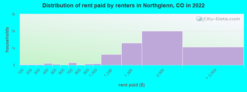 Distribution of rent paid by renters in Northglenn, CO in 2022