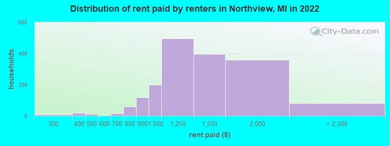 Distribution of rent paid by renters in Northview, MI in 2022