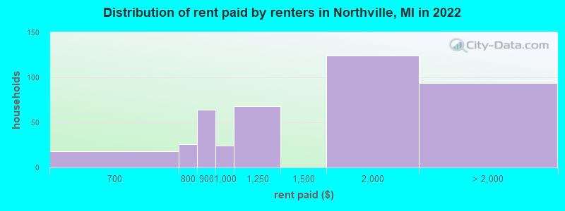 Distribution of rent paid by renters in Northville, MI in 2022