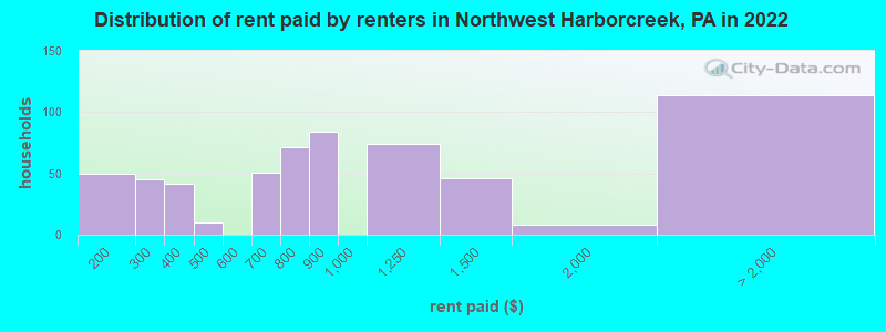 Distribution of rent paid by renters in Northwest Harborcreek, PA in 2022
