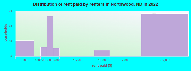 Distribution of rent paid by renters in Northwood, ND in 2022