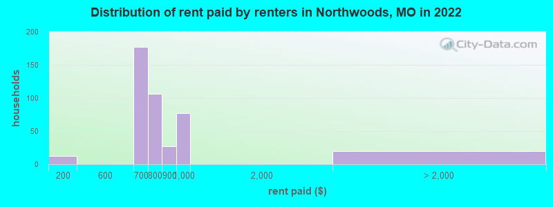 Distribution of rent paid by renters in Northwoods, MO in 2022
