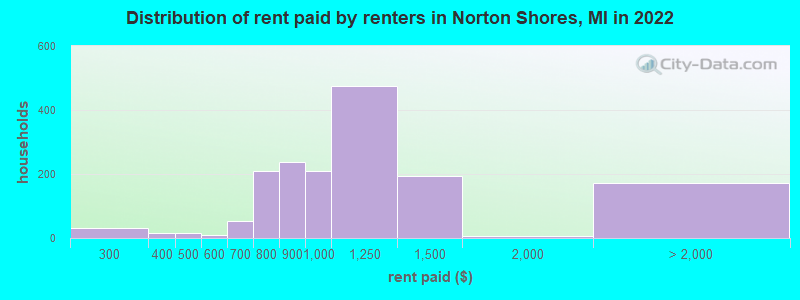 Distribution of rent paid by renters in Norton Shores, MI in 2022