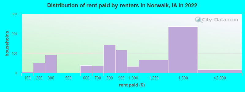 Distribution of rent paid by renters in Norwalk, IA in 2022