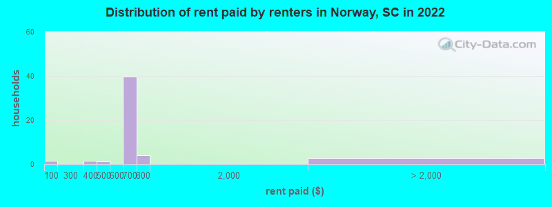 Distribution of rent paid by renters in Norway, SC in 2022