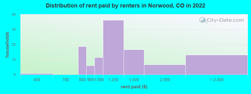 Distribution of rent paid by renters in Norwood, CO in 2022