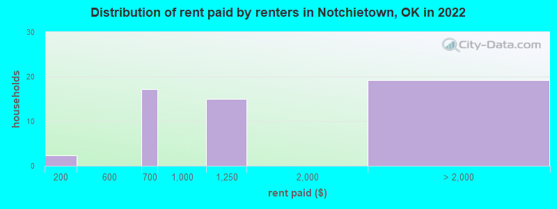 Distribution of rent paid by renters in Notchietown, OK in 2022