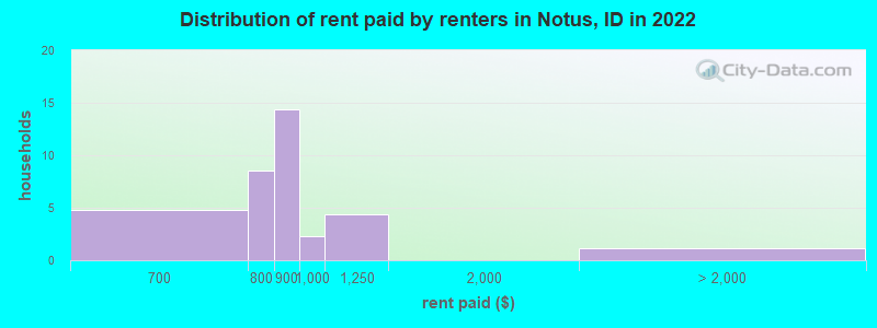 Distribution of rent paid by renters in Notus, ID in 2022