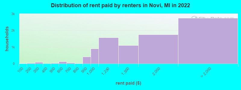 Distribution of rent paid by renters in Novi, MI in 2022