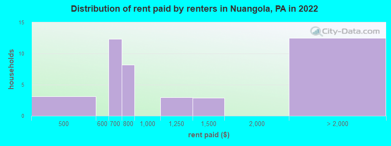 Distribution of rent paid by renters in Nuangola, PA in 2022