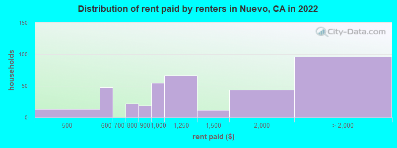 Distribution of rent paid by renters in Nuevo, CA in 2022