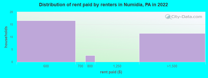 Distribution of rent paid by renters in Numidia, PA in 2022