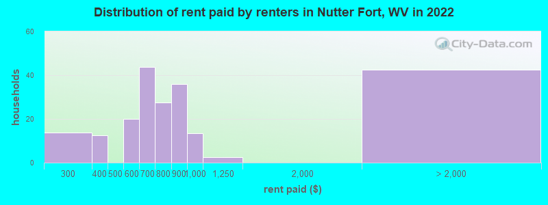 Distribution of rent paid by renters in Nutter Fort, WV in 2022
