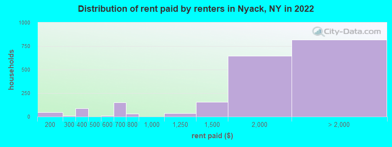 Distribution of rent paid by renters in Nyack, NY in 2022