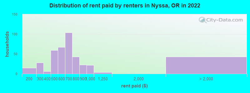 Distribution of rent paid by renters in Nyssa, OR in 2022