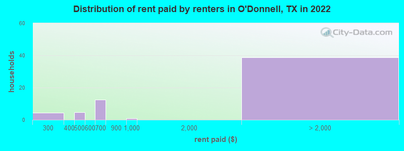 Distribution of rent paid by renters in O'Donnell, TX in 2022