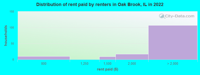 Distribution of rent paid by renters in Oak Brook, IL in 2022