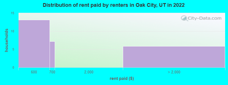 Distribution of rent paid by renters in Oak City, UT in 2022