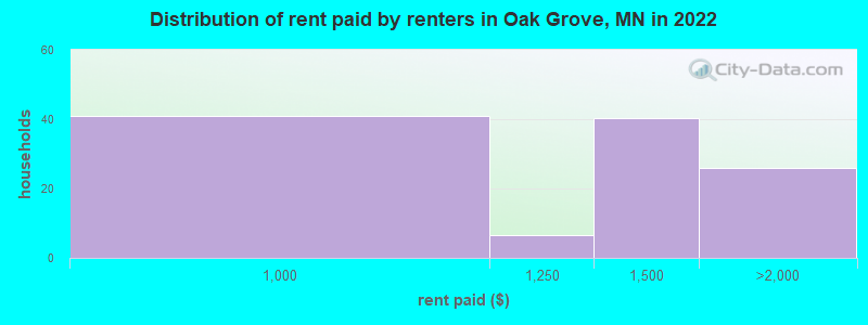 Distribution of rent paid by renters in Oak Grove, MN in 2022