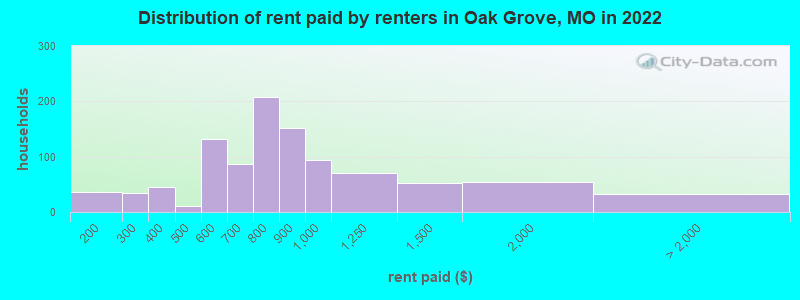 Distribution of rent paid by renters in Oak Grove, MO in 2022