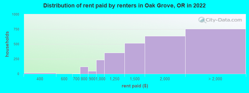 Distribution of rent paid by renters in Oak Grove, OR in 2022