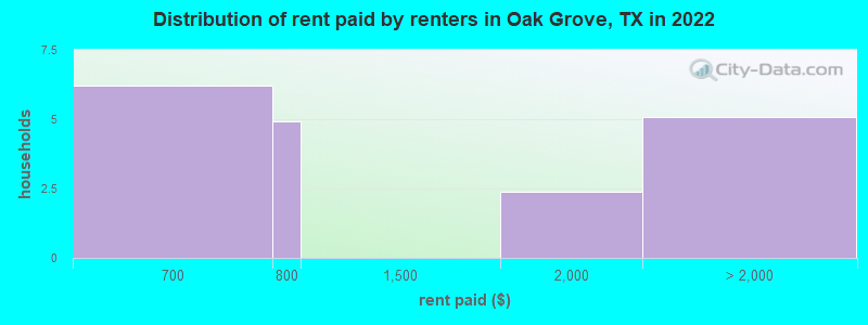 Distribution of rent paid by renters in Oak Grove, TX in 2022