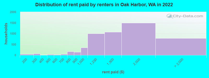 Distribution of rent paid by renters in Oak Harbor, WA in 2022