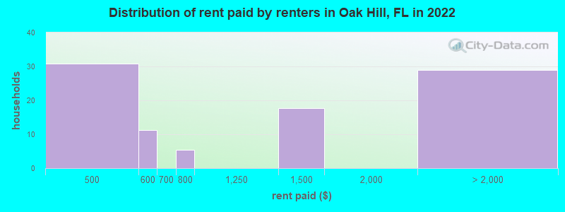 Distribution of rent paid by renters in Oak Hill, FL in 2022
