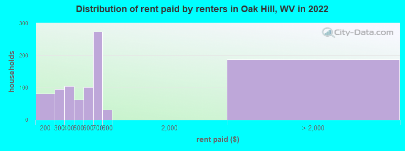 Distribution of rent paid by renters in Oak Hill, WV in 2022