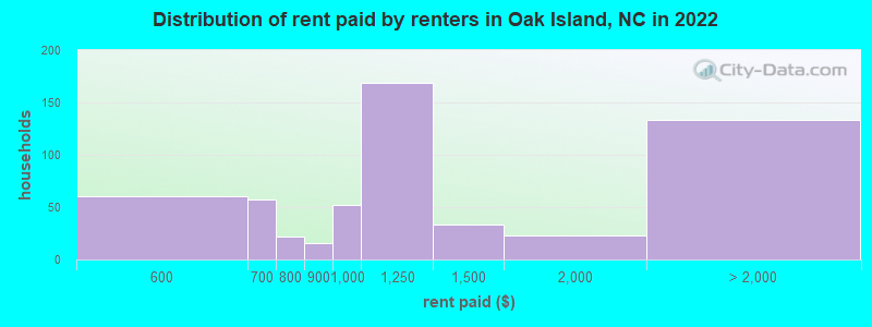 Distribution of rent paid by renters in Oak Island, NC in 2022